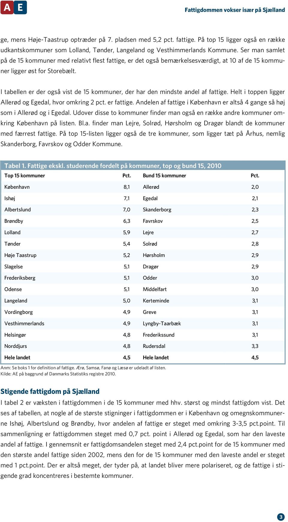 I tabellen er der også vist de 15 kommuner, der har den mindste andel af fattige. Helt i toppen ligger Allerød og Egedal, hvor omkring 2 pct. er fattige.