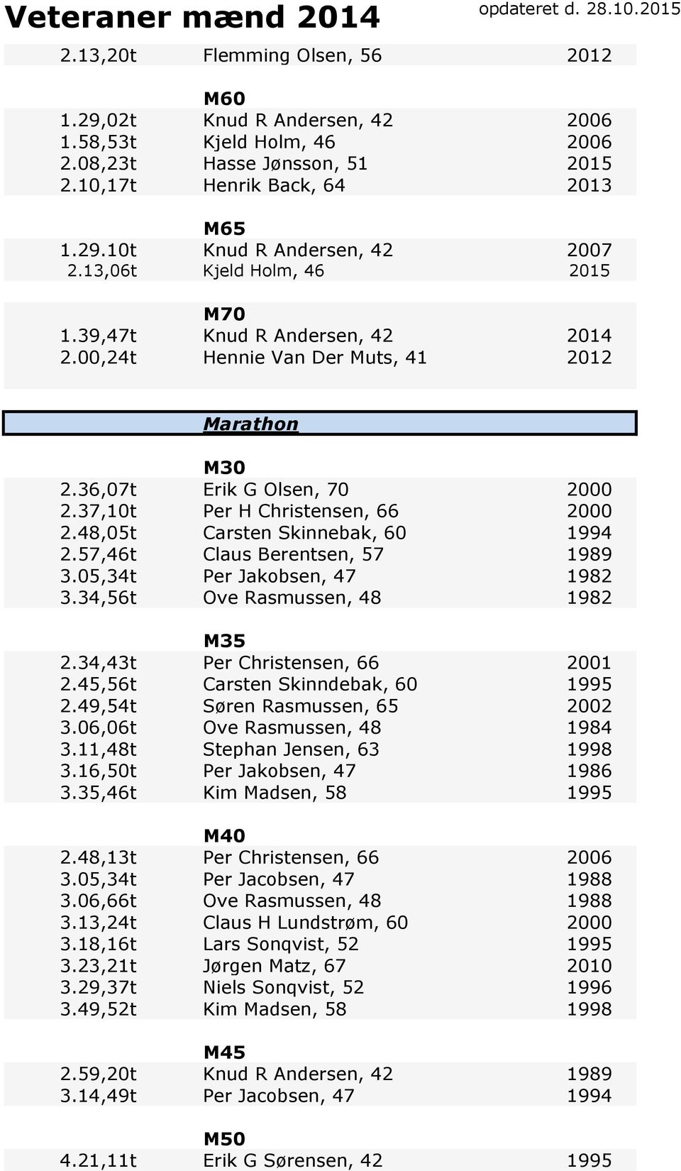 48,05t Carsten Skinnebak, 60 1994 2.57,46t Claus Berentsen, 57 1989 3.05,34t Per Jakobsen, 47 1982 3.34,56t Ove Rasmussen, 48 1982 2.34,43t Per Christensen, 66 2001 2.