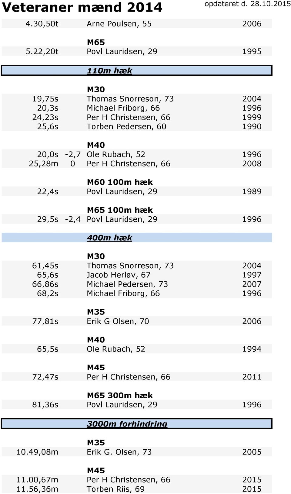 Rubach, 52 1996 25,28m 0 Per H Christensen, 66 2008 M60 100m hæk 22,4s Povl Lauridsen, 29 1989 100m hæk 29,5s -2,4 Povl Lauridsen, 29 1996 400m hæk 61,45s Thomas Snorreson, 73 2004