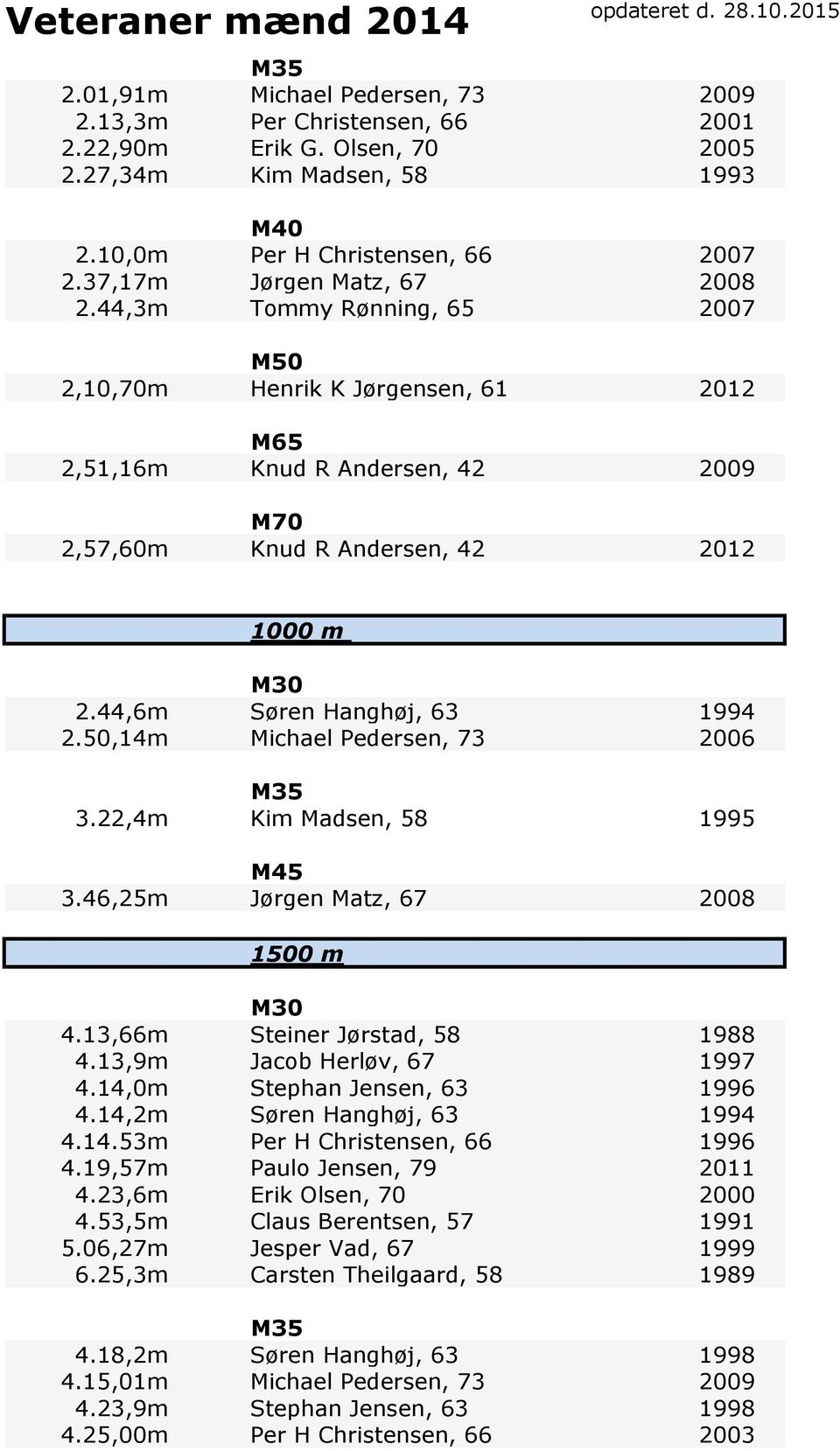 50,14m Michael Pedersen, 73 2006 3.22,4m Kim Madsen, 58 1995 3.46,25m Jørgen Matz, 67 2008 1500 m 4.13,66m Steiner Jørstad, 58 1988 4.13,9m Jacob Herløv, 67 1997 4.14,0m Stephan Jensen, 63 1996 4.