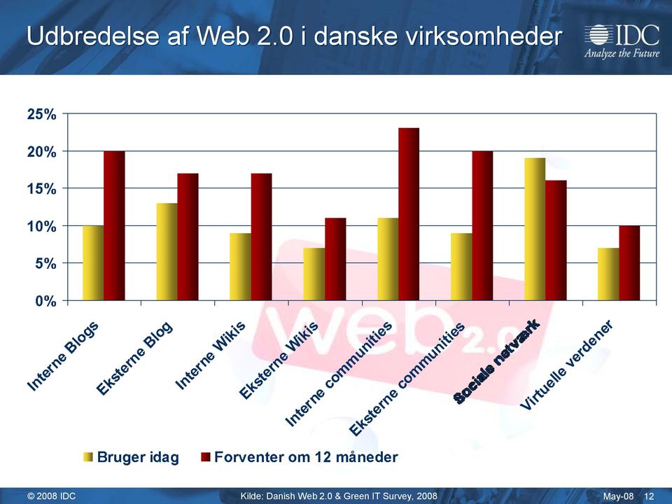 2008 IDC Kilde: Danish Web