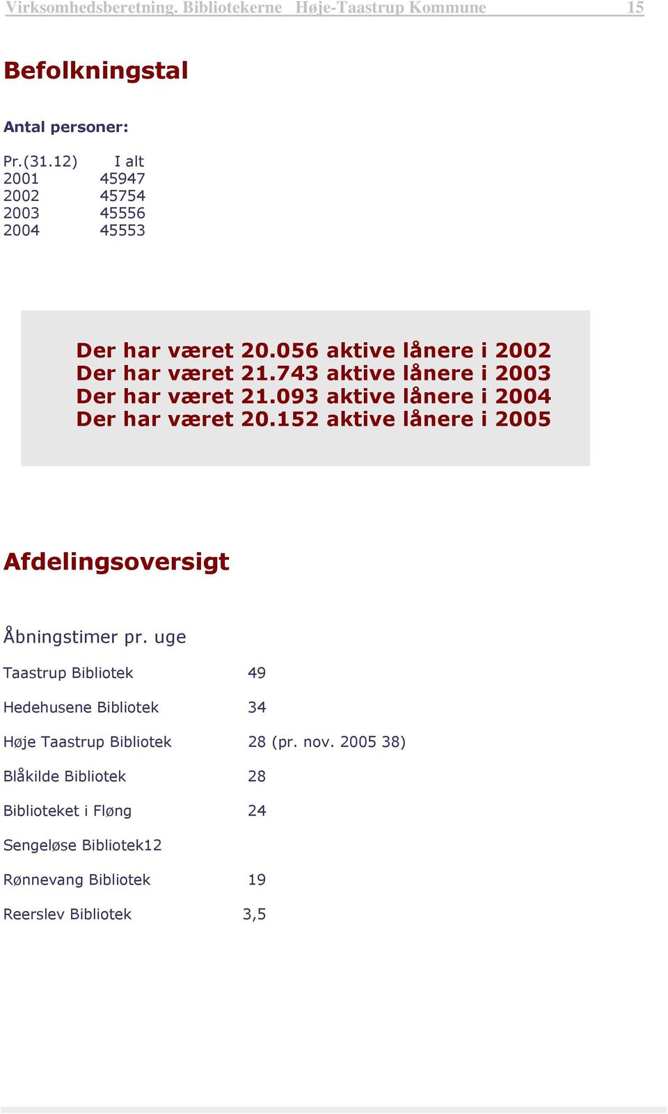 743 aktive lånere i 2003 Der har været 21.093 aktive lånere i 2004 Der har været 20.