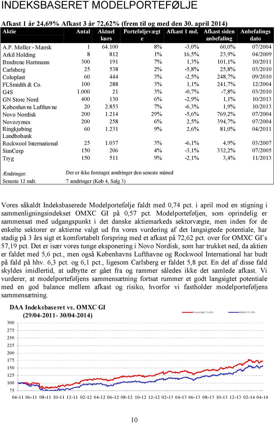 100 8% 3, 60, 07/2004 Arkil Holding 8 812 1% 16,5% 23,9% 04/2009 Brødrene Hartmann 300 191 7% 1,3% 101,1% 10/2011 Carlsberg 25 538 2% 5,8% 25,8% 03/2010 Coloplast 60 444 3% 2,5% 248,7% 09/2010