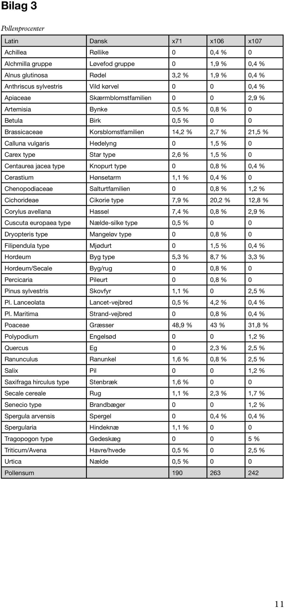 Star type 2,6 % 1,5 % 0 Centaurea jacea type Knopurt type 0 0,8 % 0,4 % Cerastium Hønsetarm 1,1 % 0,4 % 0 Chenopodiaceae Salturtfamilien 0 0,8 % 1,2 % Cichorideae Cikorie type 7,9 % 20,2 % 12,8 %