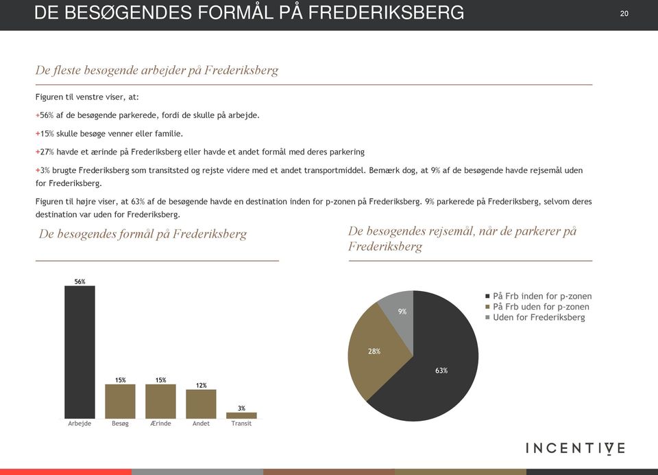 +27% havde et ærinde på Frederiksberg eller havde et andet formål med deres parkering +3% brugte Frederiksberg som transitsted og rejste videre med et andet transportmiddel.