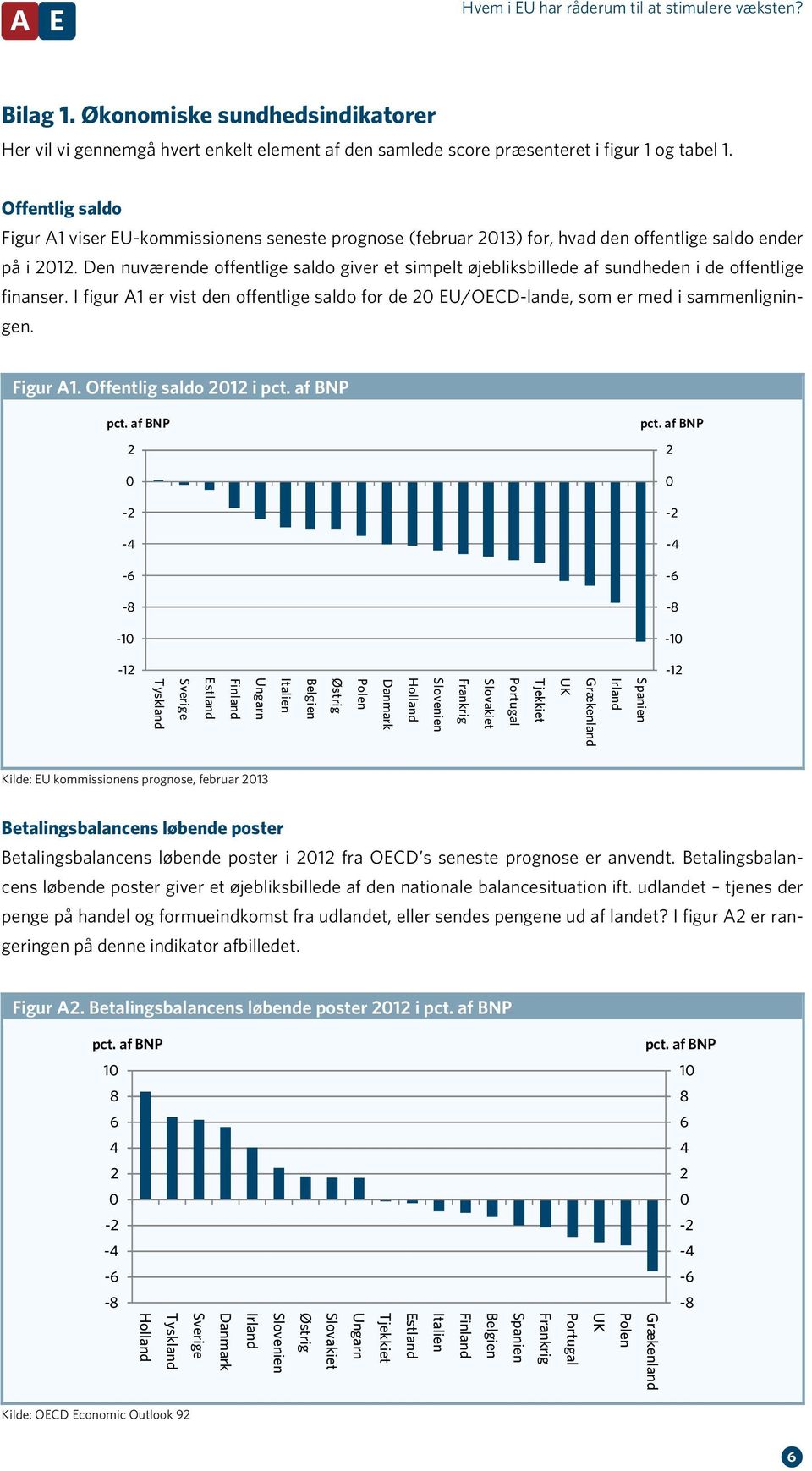 Den nuværende offentlige saldo giver et simpelt øjebliksbillede af sundheden i de offentlige finanser. I figur A1 er vist den offentlige saldo for de EU/OECD-lande, som er med i sammenligningen.