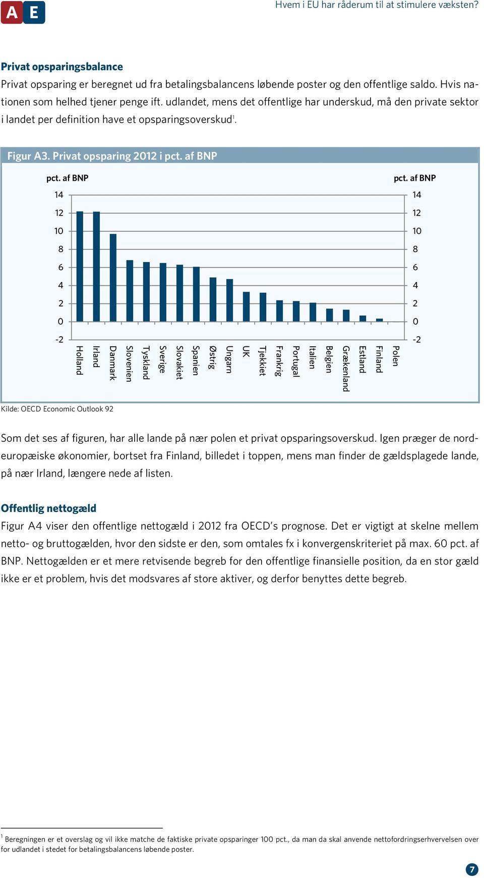 Privat opsparing 1 i 1 1 1 1 1 1 Kilde: OECD Economic Outlook 9 Som det ses af figuren, har alle lande på nær polen et privat opsparingsoverskud.