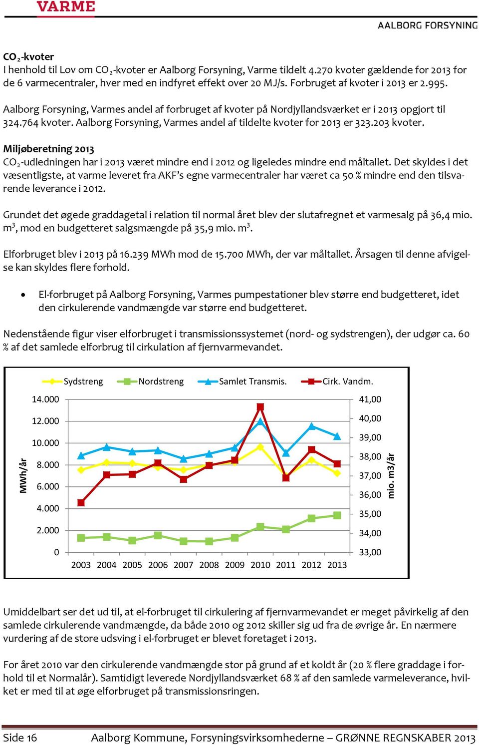 Aalborg Forsyning, Varmes andel af tildelte kvoter for 2013 er 323.203 kvoter. Miljøberetning 2013 CO 2 -udledningen har i 2013 været mindre end i 2012 og ligeledes mindre end måltallet.