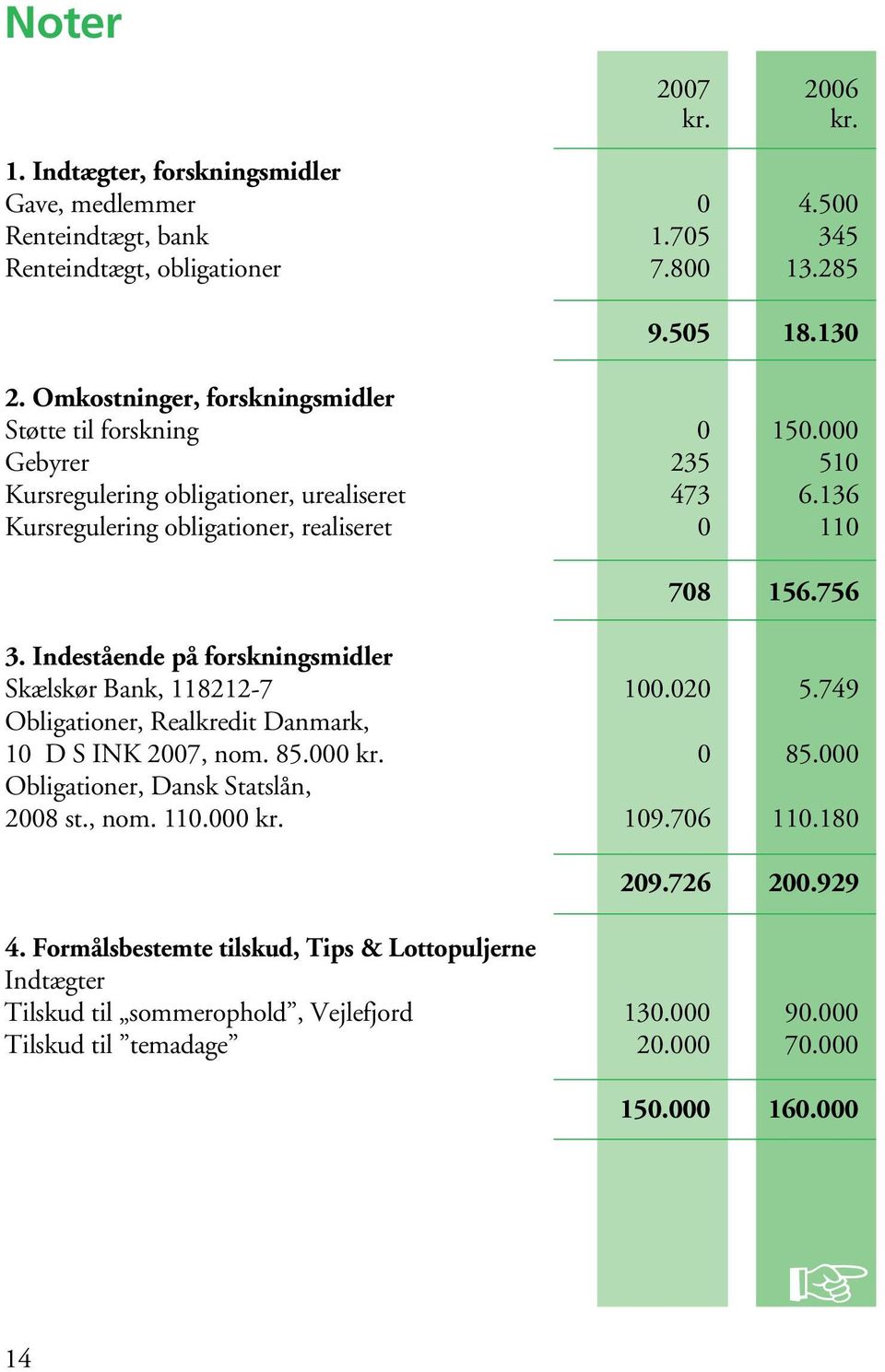 Indestående på forskningsmidler Skælskør Bank, 118212-7 100.020 5.749 Obligationer, Realkredit Danmark, 10 D S INK 2007, nom. 85.000 kr. 0 85.000 Obligationer, Dansk Statslån, 2008 st.