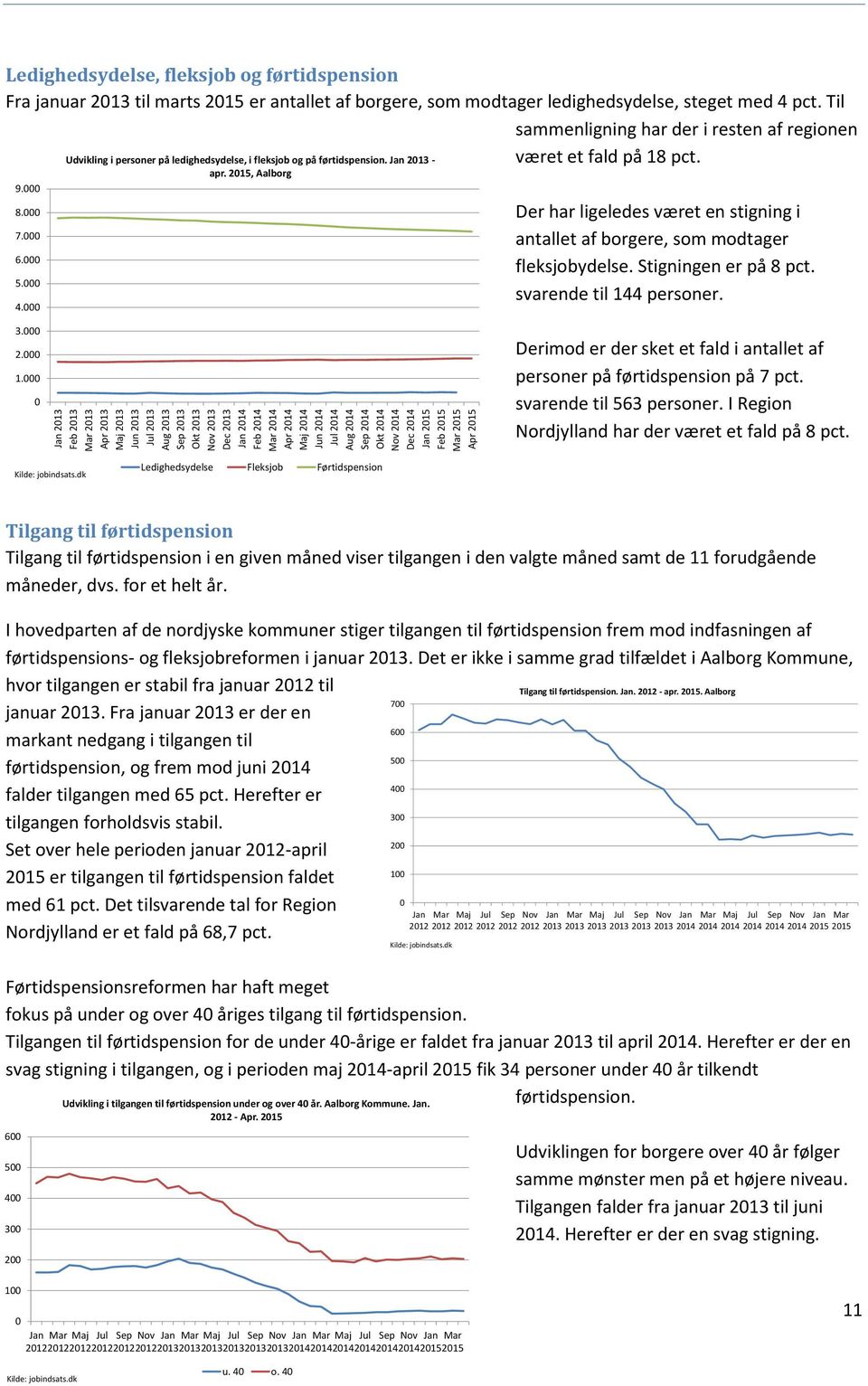 Til sammenligning har der i resten af regionen 9. 8. 7. 6. 5. 4. Udvikling i personer på ledighedsydelse, i fleksjob og på førtidspension. Jan 213 - apr. 215, Aalborg været et fald på 18 pct.