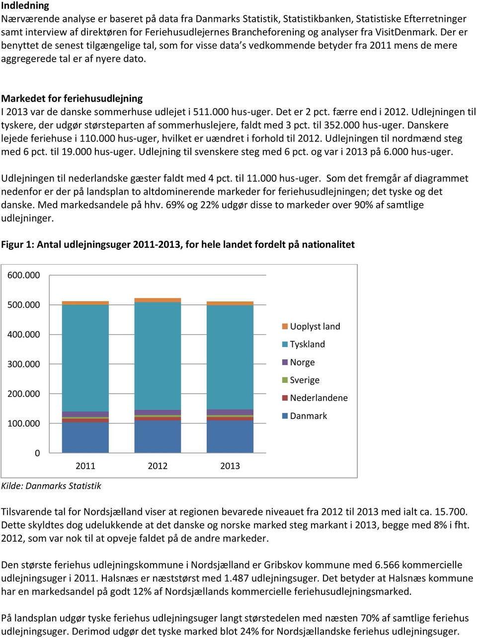 Markedet for feriehusudlejning I 2013 var de danske sommerhuse udlejet i 511.000 hus-uger. Det er 2 pct. færre end i 2012.