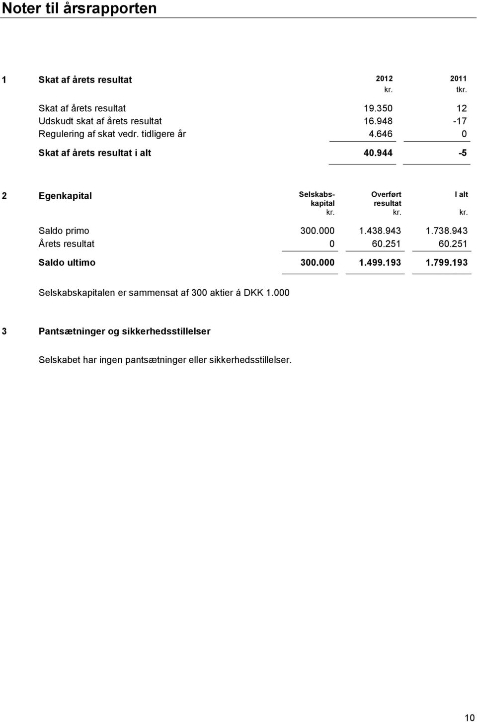 944-5 2 Egenkapital Selskabs- Overført I alt kapital resultat kr. kr. kr. Saldo primo 300.000 1.438.943 1.738.943 Årets resultat 0 60.251 60.