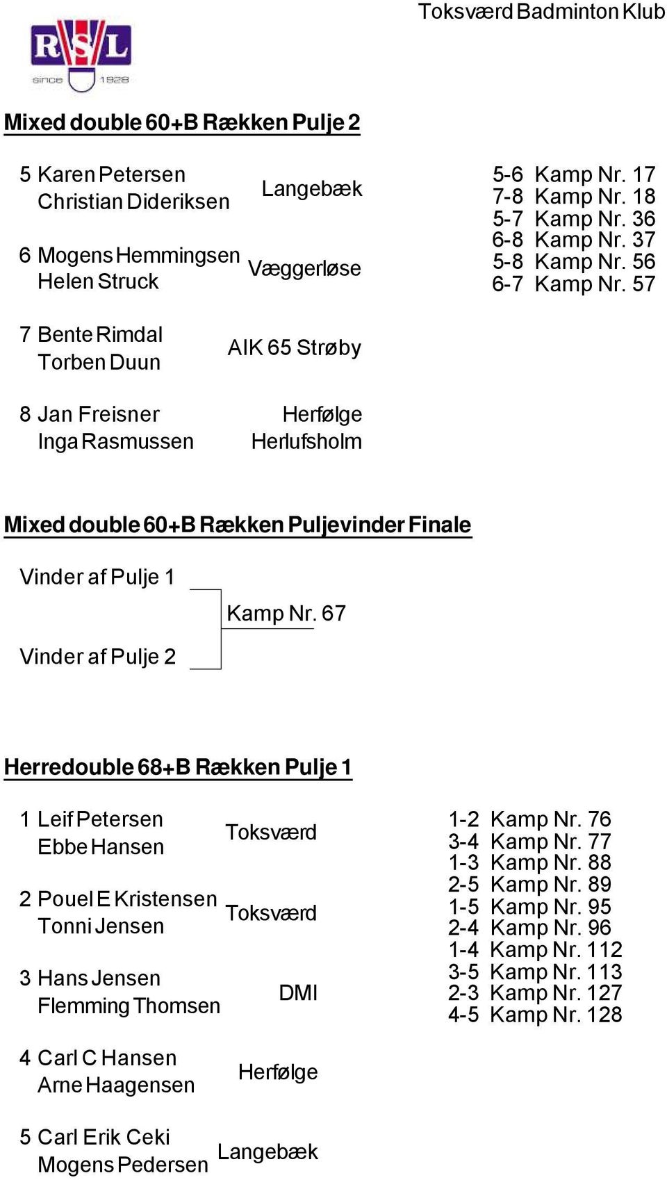 67 Vinder af Pulje 2 Herredouble 68+B Rækken Pulje 1 1 Leif Petersen Ebbe Hansen 2 Pouel E Kristensen Tonni Jensen 3 Hans Jensen Flemming Thomsen DMI 1-2 Kamp Nr. 76 3-4 Kamp Nr.