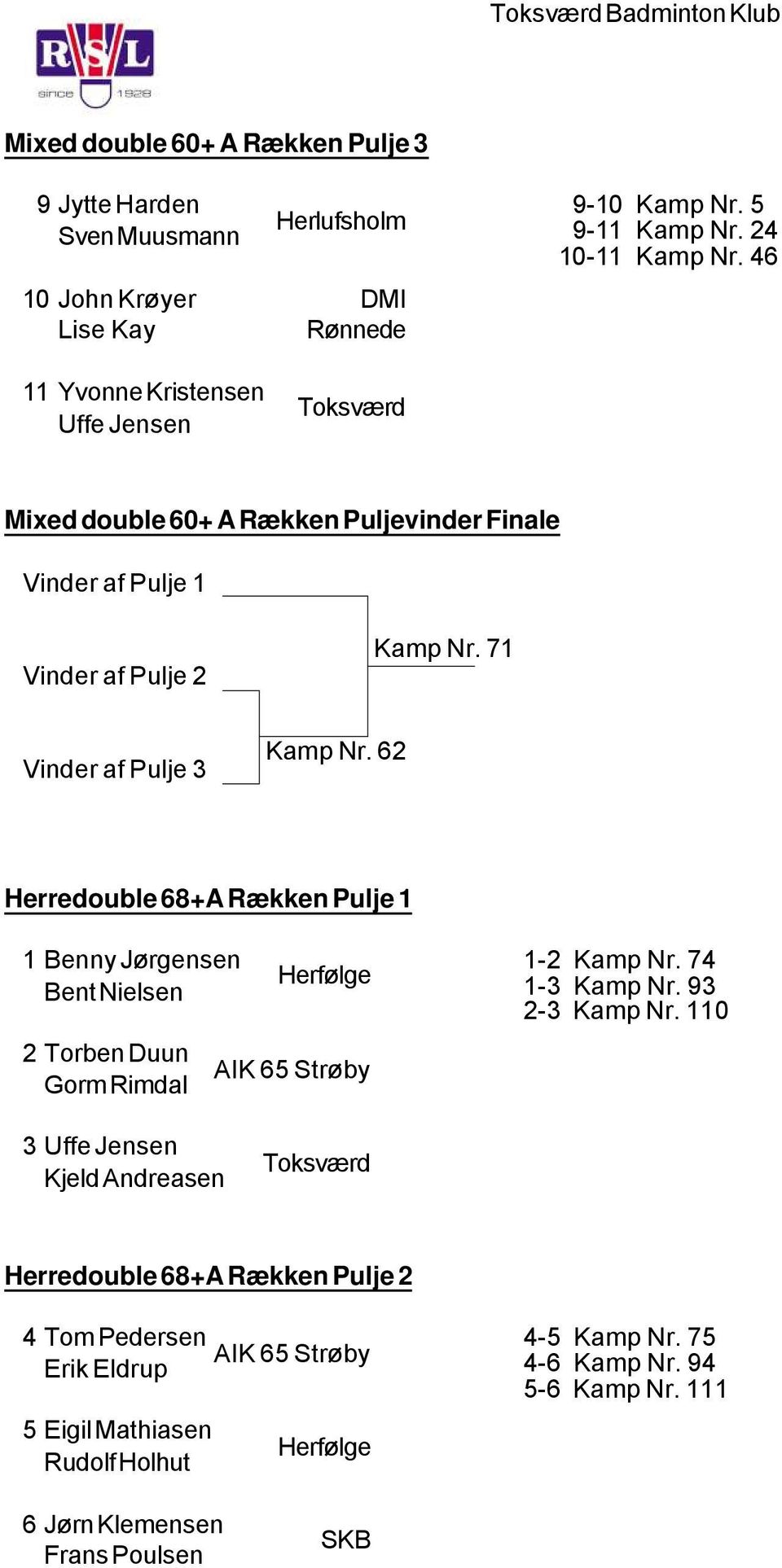 71 Herredouble 68+A Rækken Pulje 1 1 Benny Jørgensen Bent Nielsen Herfølge 1-2 Kamp Nr. 74 1-3 Kamp Nr. 93 2-3 Kamp Nr.