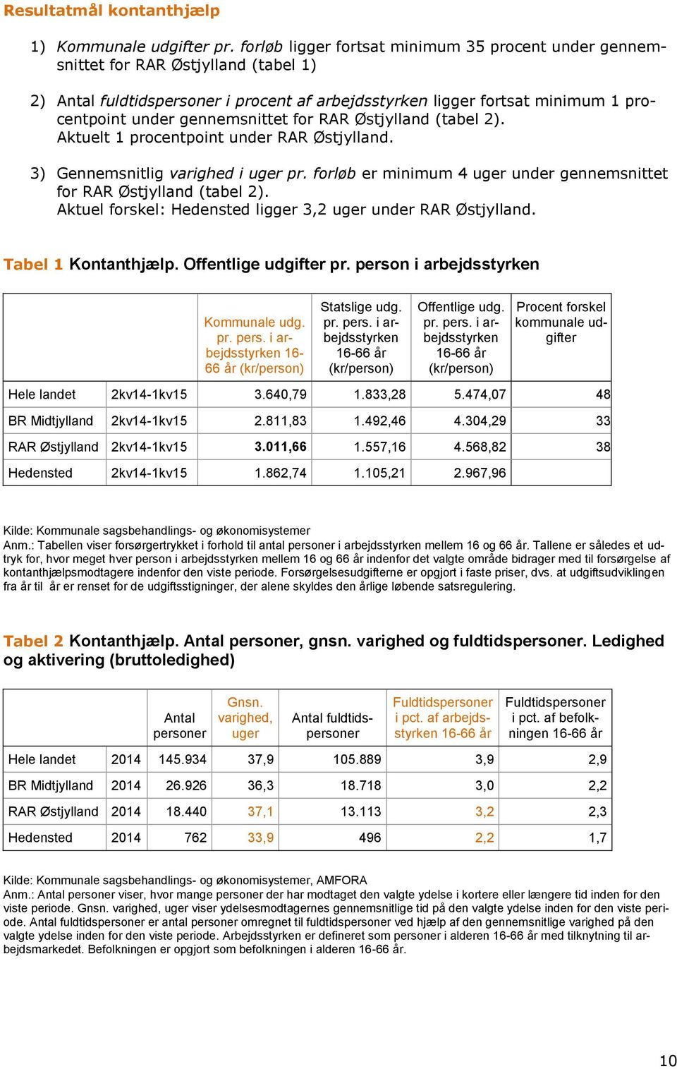 gennemsnittet for RAR Østjylland (tabel 2). Aktuelt 1 procentpoint under RAR Østjylland. 3) Gennemsnitlig varighed i pr. forløb er minimum 4 under gennemsnittet for RAR Østjylland (tabel 2).