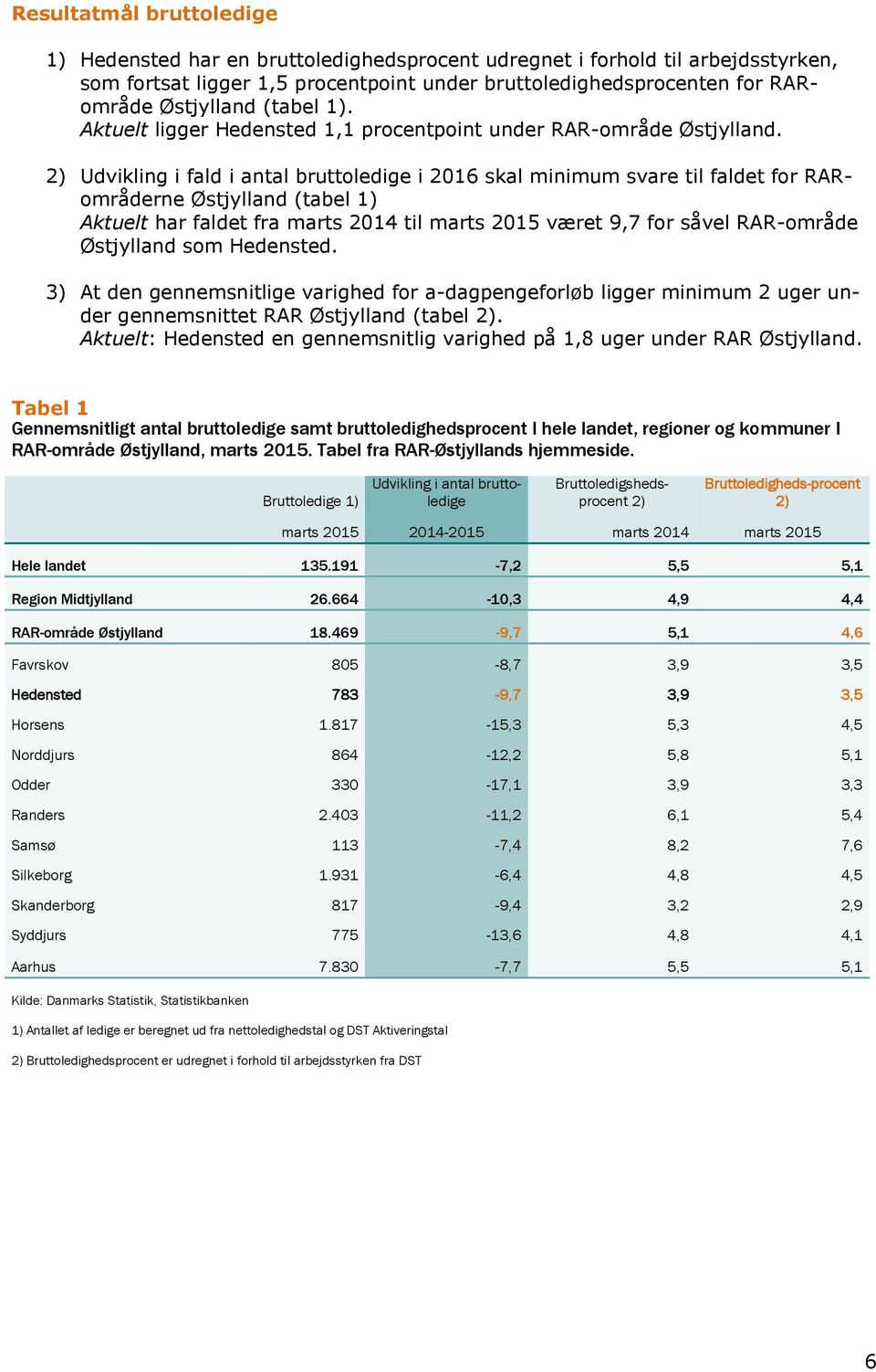 2) Udvikling i fald i antal bruttoledige i 2016 skal minimum svare til faldet for RARområderne Østjylland (tabel 1) Aktuelt har faldet fra marts 2014 til marts 2015 været 9,7 for såvel RAR-område