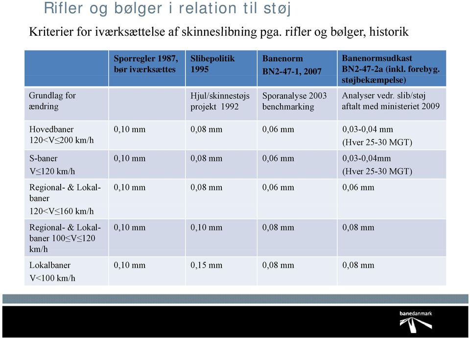støjbekæmpelse) Grundlag for ændring Hjul/skinnestøjs projekt 1992 Sporanalyse 2003 benchmarking Analyser vedr.