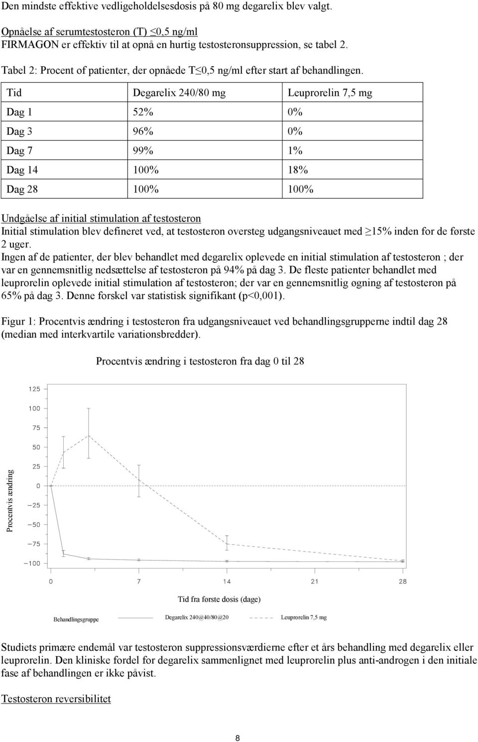 Tid Degarelix 240/80 mg Leuprorelin 7,5 mg Dag 1 52% 0% Dag 3 96% 0% Dag 7 99% 1% Dag 14 100% 18% Dag 28 100% 100% Undgåelse af initial stimulation af testosteron Initial stimulation blev defineret