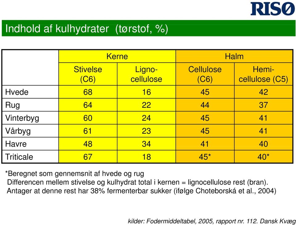 gennemsnit af hvede og rug Differencen mellem stivelse og kulhydrat total i kernen = lignocellulose rest (bran).
