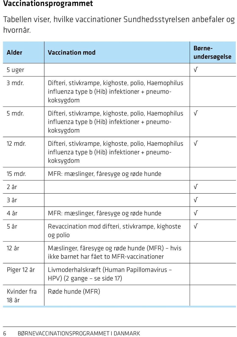 Difteri, stivkrampe, kighoste, polio, Haemophilus influenza type b (Hib) infektioner + pneumokoksygdom 12 mdr.