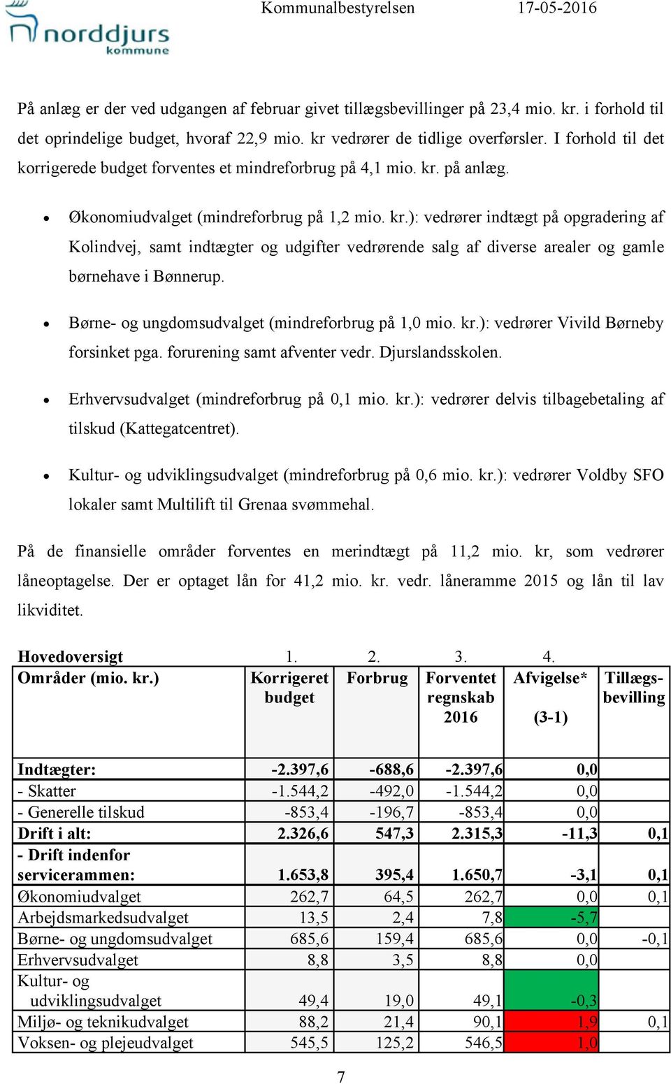på anlæg. Økonomiudvalget (mindreforbrug på 1,2 mio. kr.): vedrører indtægt på opgradering af Kolindvej, samt indtægter og udgifter vedrørende salg af diverse arealer og gamle børnehave i Bønnerup.
