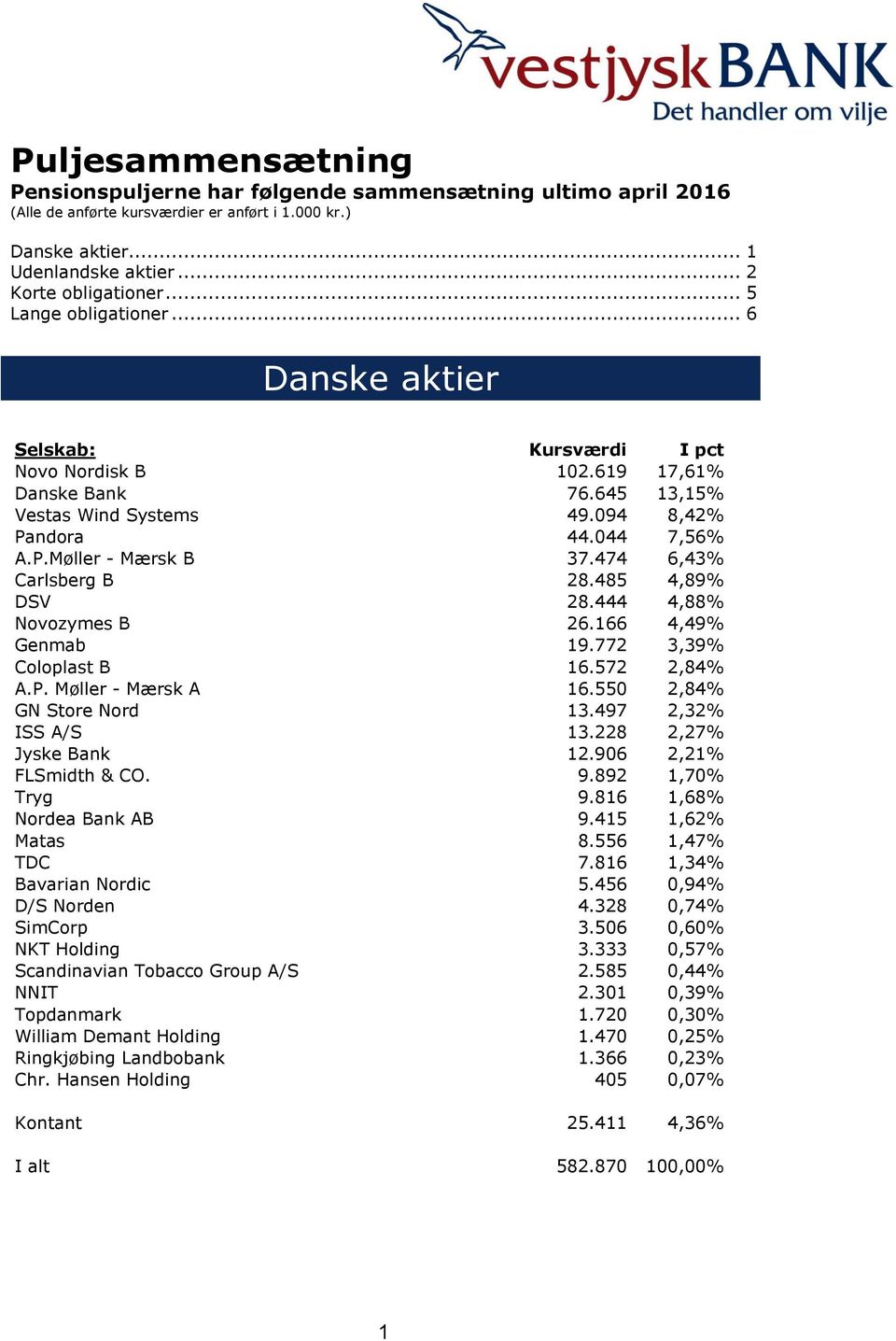 474 6,43% Carlsberg B 28.485 4,89% DSV 28.444 4,88% Novozymes B 26.166 4,49% Genmab 19.772 3,39% Coloplast B 16.572 2,84% A.P. Møller - Mærsk A 16.550 2,84% GN Store Nord 13.497 2,32% ISS A/S 13.