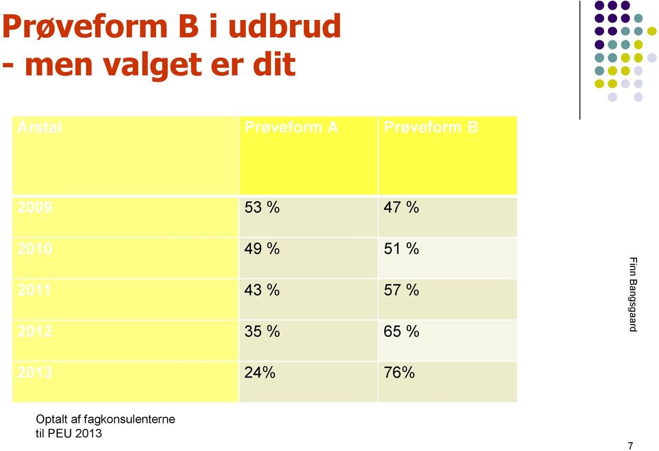 51 % 2011 43 % 57 % 2012 35 % 65 % Finn Bangsgaard