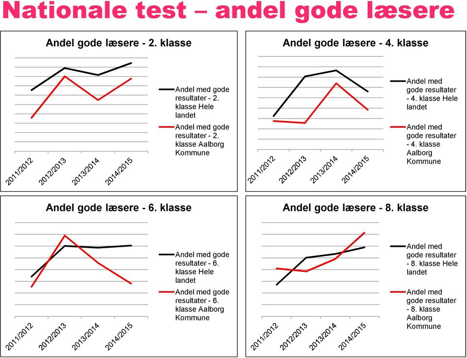 klasse Hele gode resultater - 4. klasse Aalborg Andel gode læsere - 6. klasse Andel gode læsere - 8.