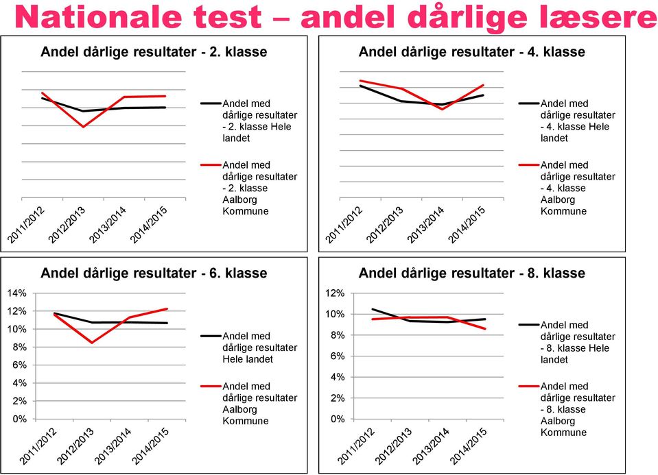 klasse Hele dårlige resultater - 4. klasse Aalborg 14% 12% 10% 8% 6% 4% 2% 0% Andel dårlige resultater - 6.