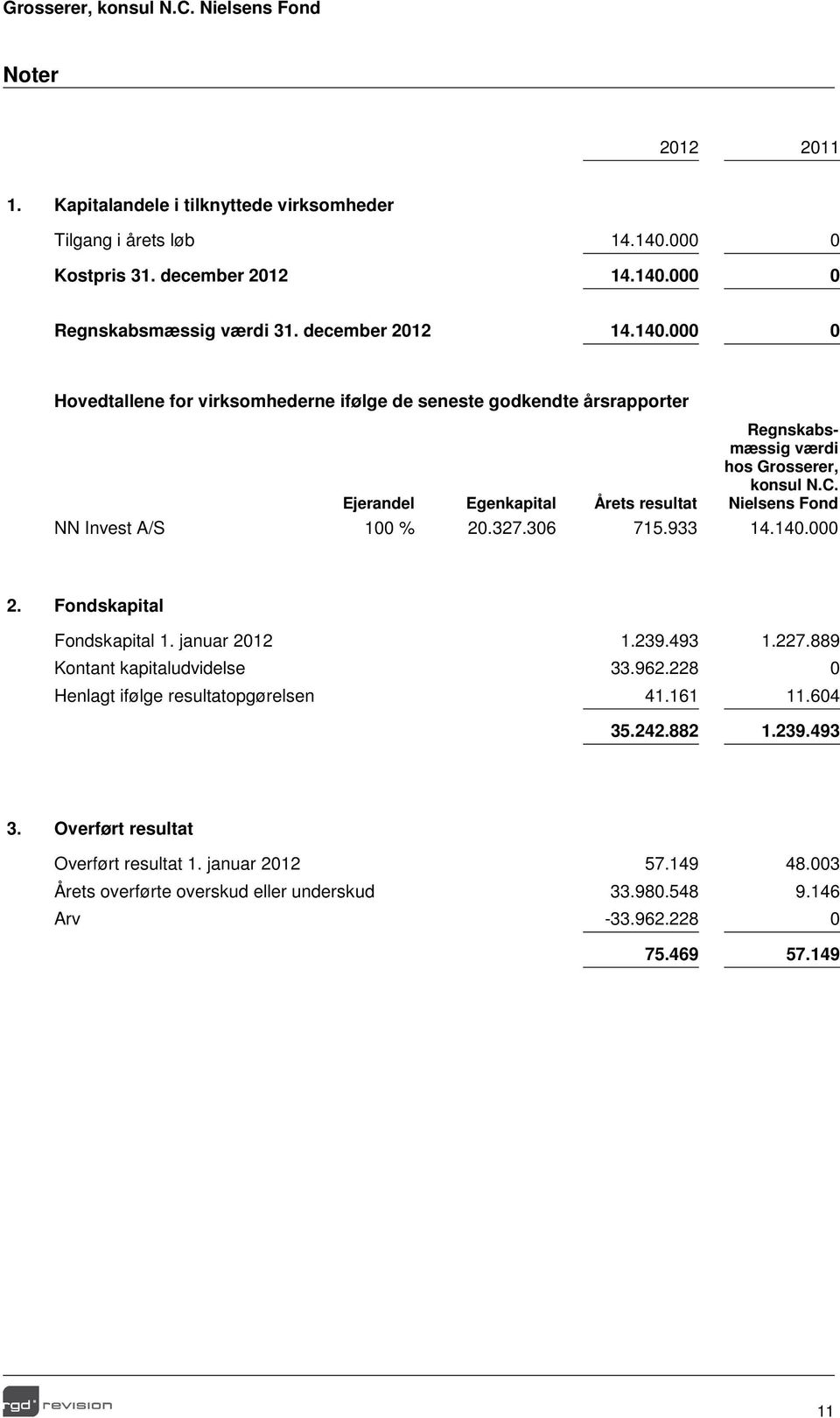 000 0 Regnskabsmæssig værdi 31. december 2012 14.140.