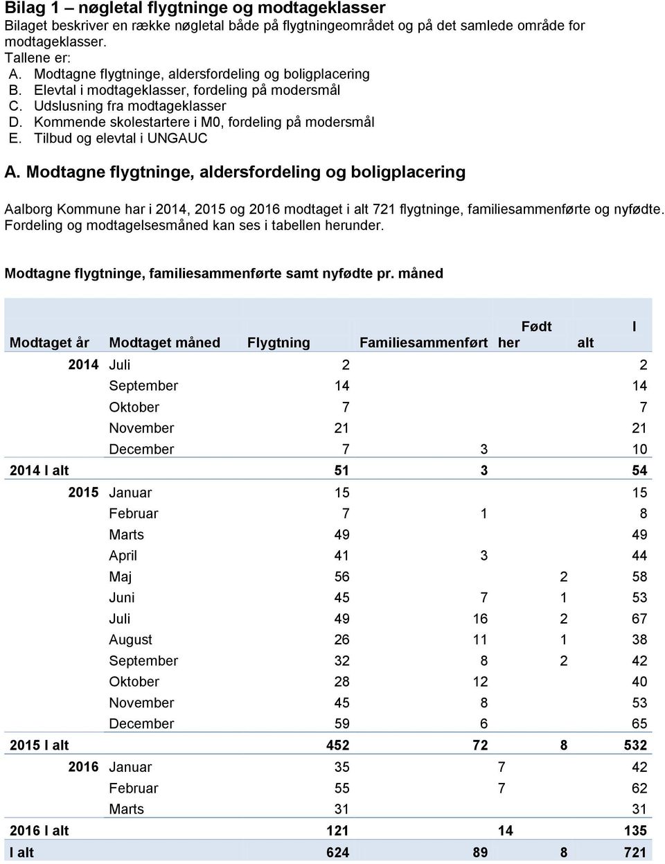 Tilbud og elevtal i UNGAUC A. Modtagne flygtninge, aldersfordeling og boligplacering Aalborg Kommune har i 2014, 2015 og 2016 modtaget i alt 721 flygtninge, familiesammenførte og nyfødte.