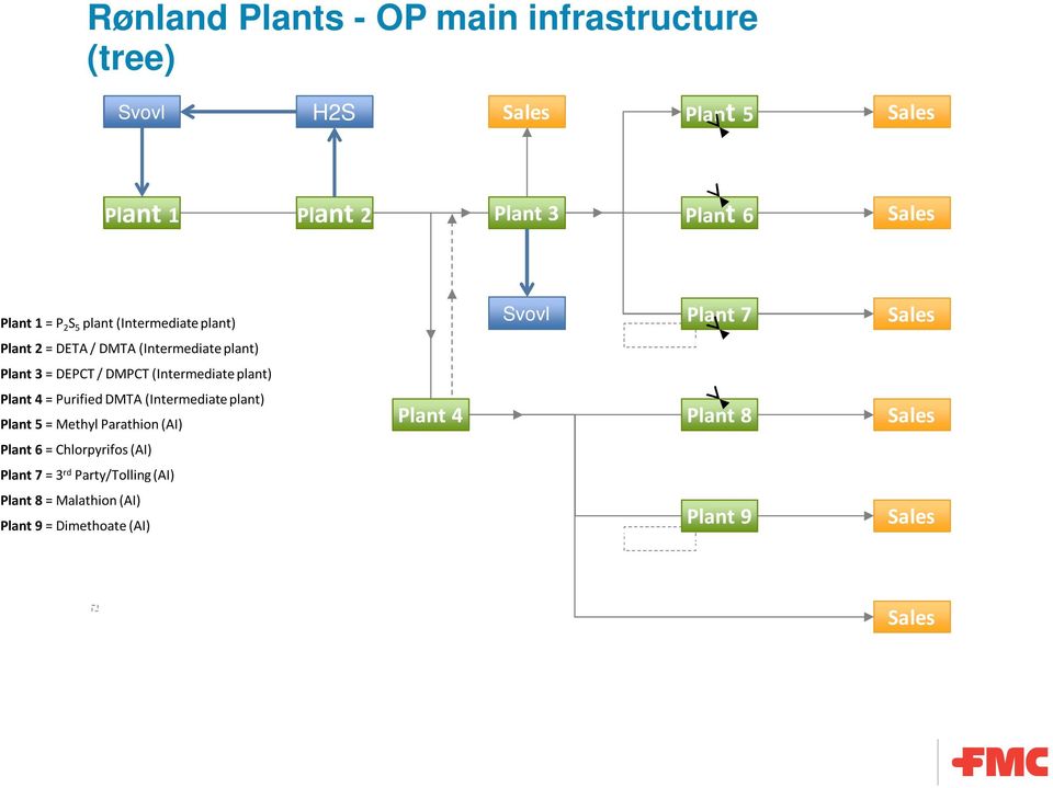 DMPCT (Intermediate plant) Plant 4 = Purified DMTA (Intermediate plant) Plant 5 = Methyl Parathion (AI) Plant 4 Plant 8 Sales