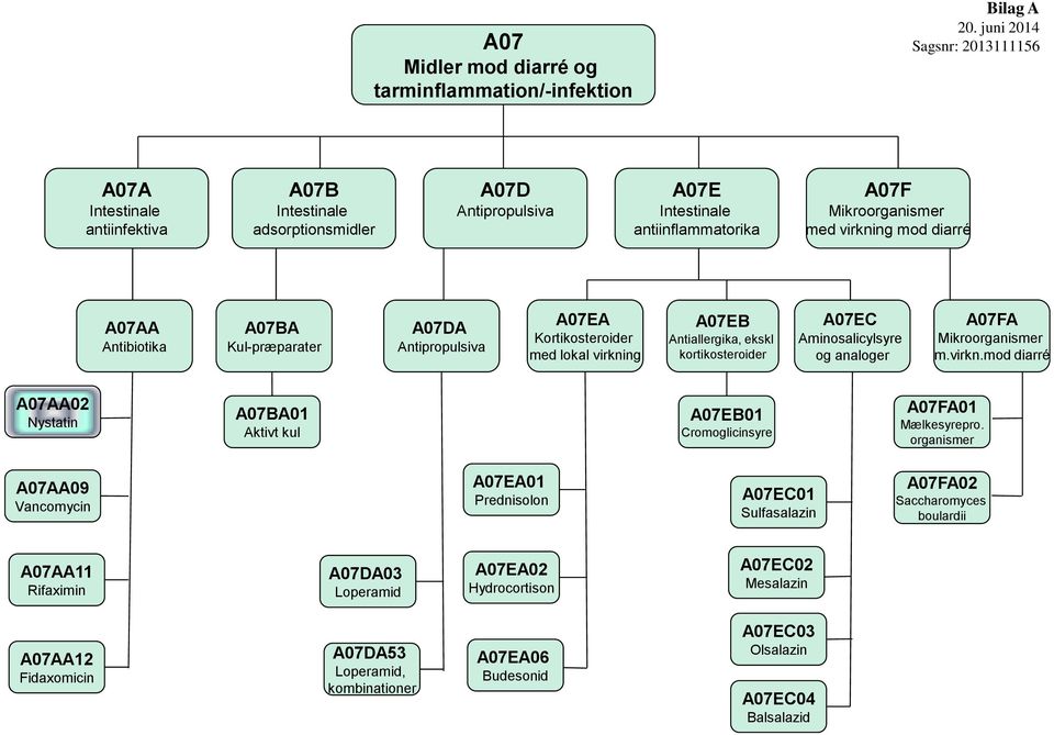 Aminosalicylsyre og analoger A07FA Mikroorganismer m.virkn.mod diarré A07AA02 Nystatin A07BA01 Aktivt kul A07EB01 Cromoglicinsyre A07FA01 Mælkesyrepro.