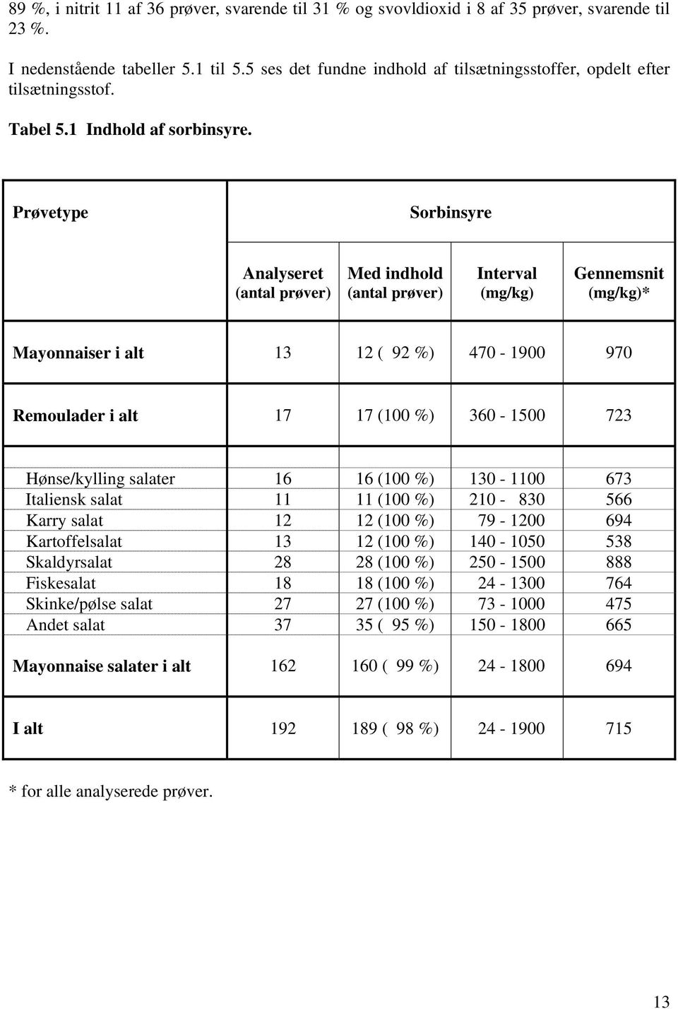 Prøvetype Sorbinsyre Analyseret (antal prøver) Med indhold (antal prøver) Interval (mg/kg) Gennemsnit (mg/kg)* Mayonnaiser i alt 13 12 ( 92 %) 470-1900 970 Remoulader i alt 17 17 (100 %) 360-1500 723