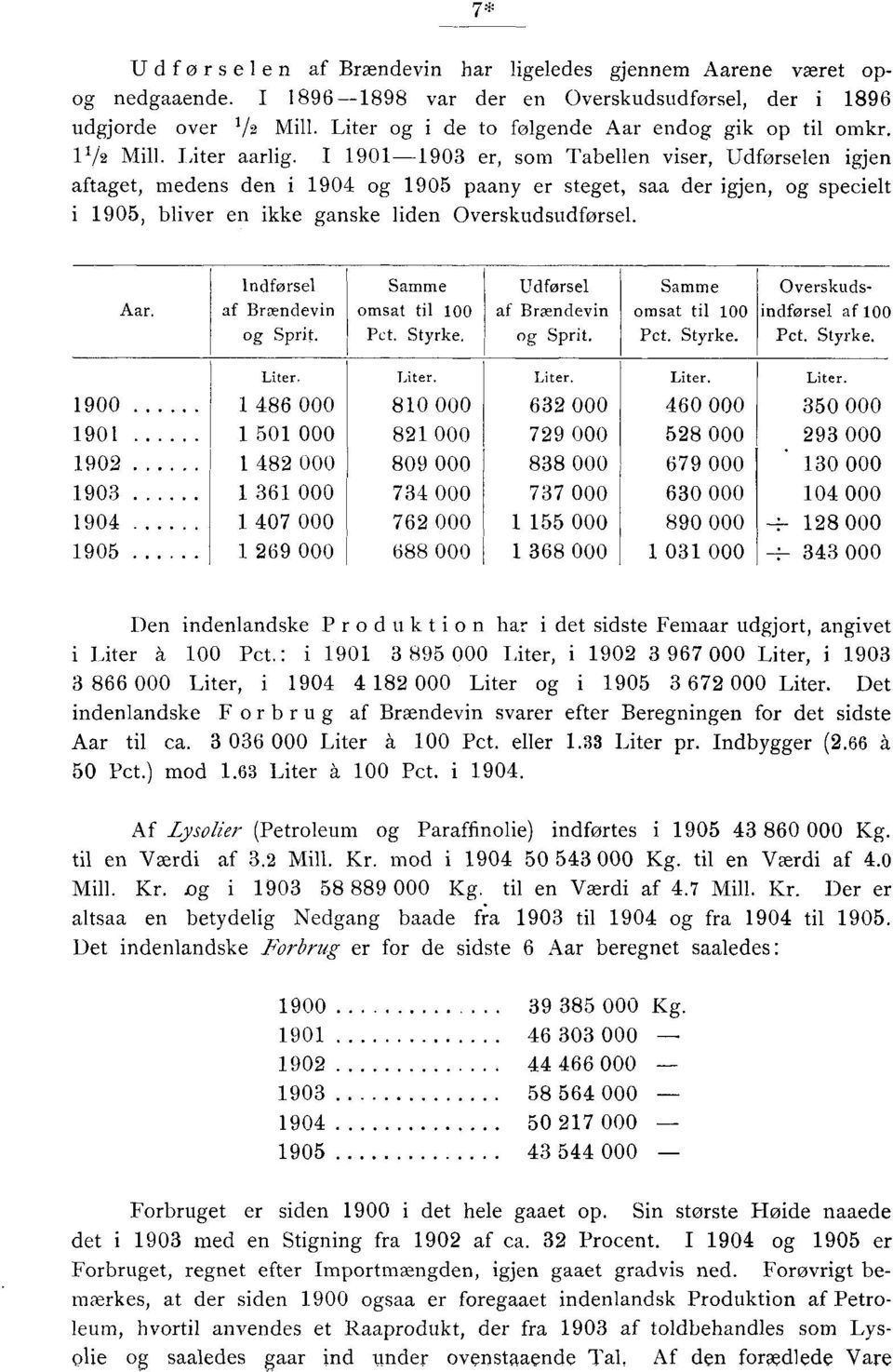 I 1901-1903 er, som Tabellen viser, Udførselen igjen aftaget, medens den i 1904 og 1905 paany er steget, saa der igjen, og specielt i 1905, bliver en ikke ganske liden Overskudsudførsel. Aar.