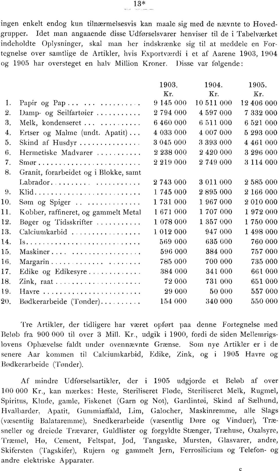 et af Aarene 1903, 1904 og 1905 har oversteget en halv Million Kroner. Disse var følgende: 1903. 1904. 1. Papir og Pap.......... 9 145 000 10 511 000 12 406 000 2.