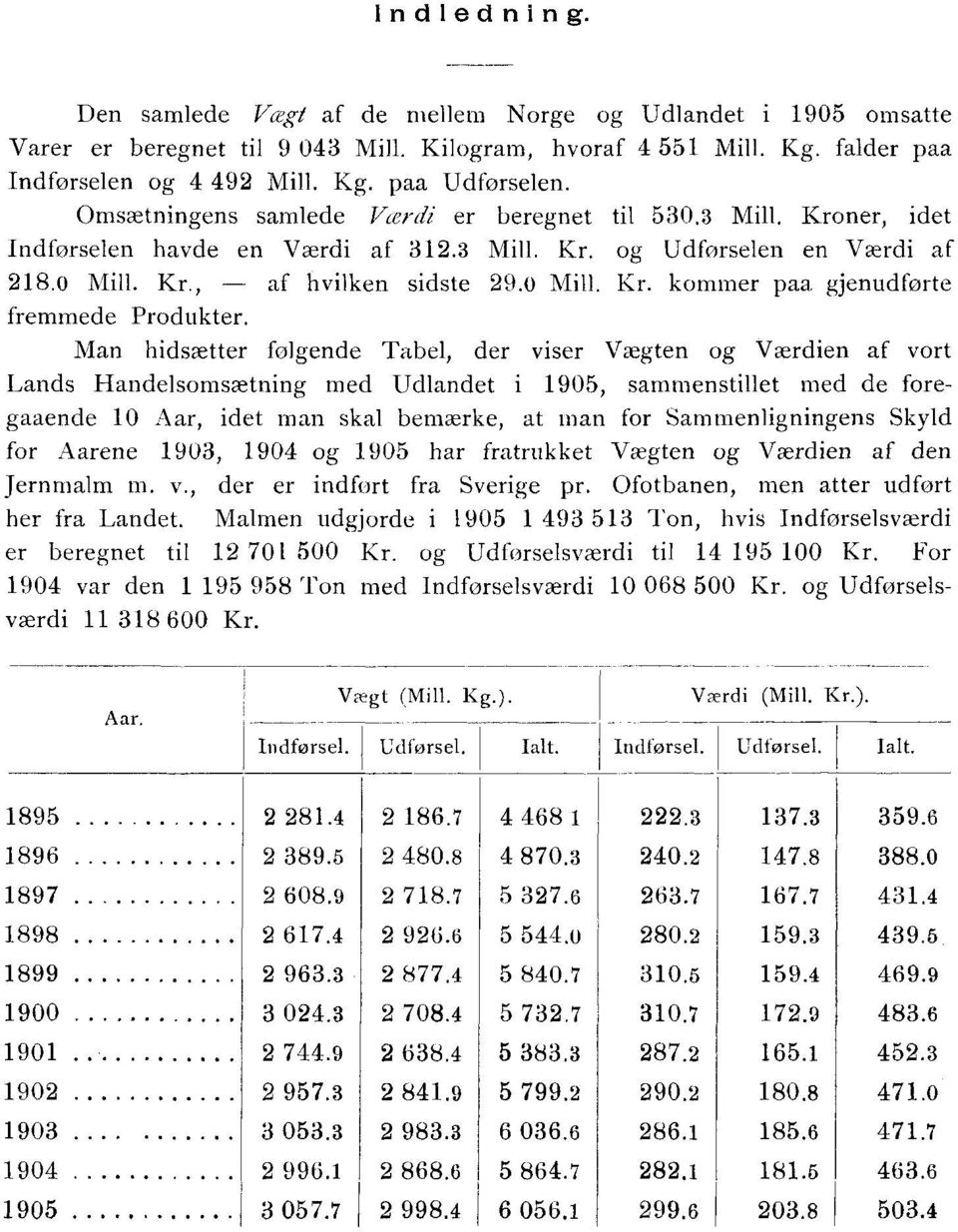 Man hidsætter følgende Tabel, der viser Vægten og Værdien af vort Lands somsætning med Udlandet i 1905, sammenstillet med de foregaaende 10 Aar, idet man skal bemærke, at man for Sammenligningens
