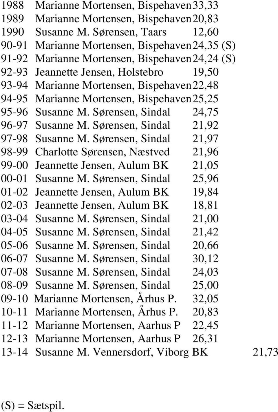 94-95 Marianne Mortensen, Bispehaven 25,25 95-96 Susanne M. Sørensen, Sindal 24,75 96-97 Susanne M. Sørensen, Sindal 21,92 97-98 Susanne M.