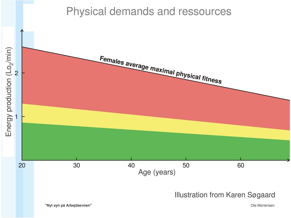 average maximal physical fitness 20 30