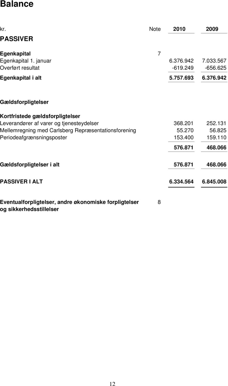 201 252.131 Mellemregning med Carlsberg Repræsentationsforening 55.270 56.825 Periodeafgrænsningsposter 153.400 159.110 576.871 468.