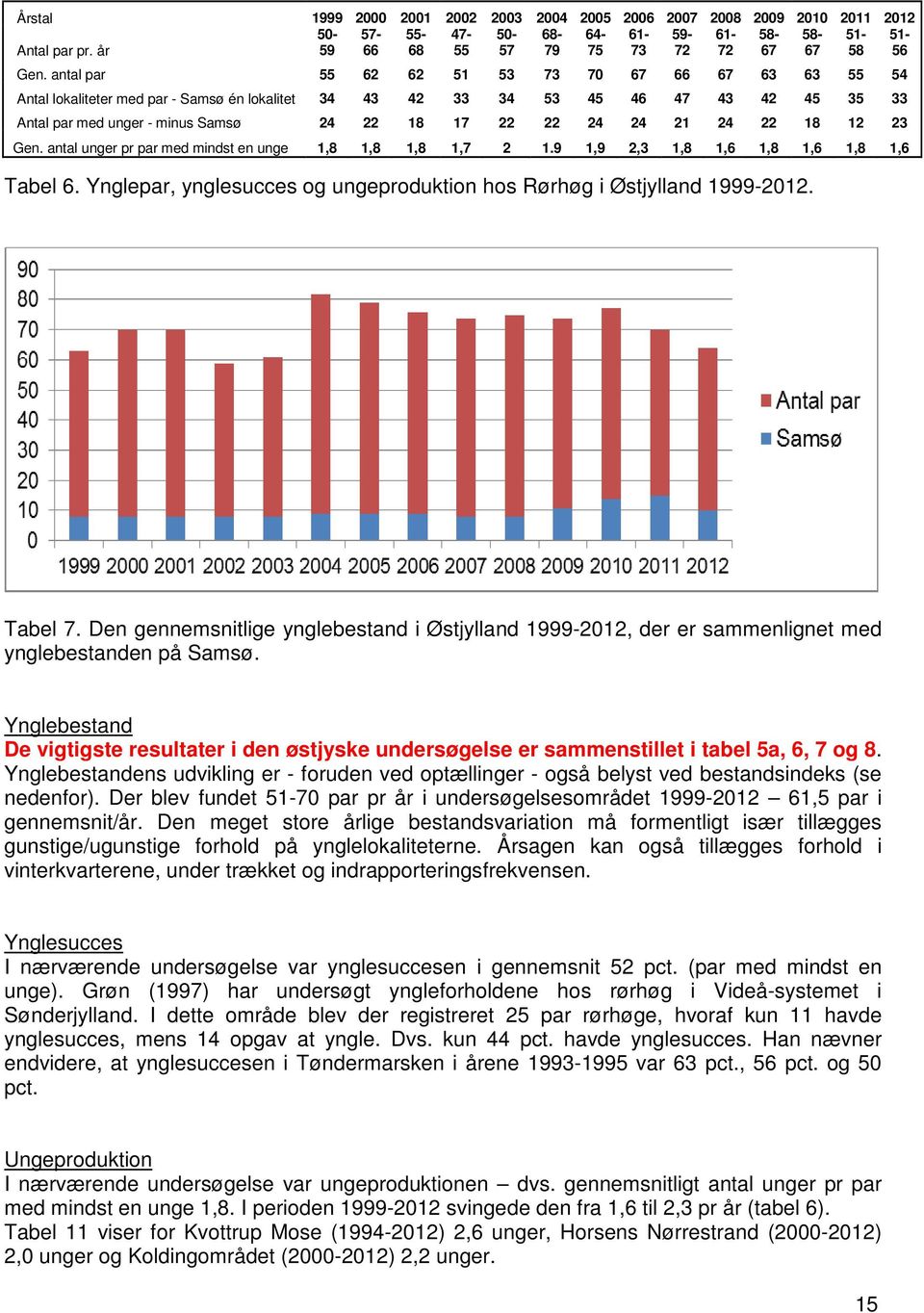21 24 22 18 12 23 Gen. antal unger pr par med mindst en unge 1,8 1,8 1,8 1,7 2 1.9 1,9 2,3 1,8 1,6 1,8 1,6 1,8 1,6 Tabel 6. Ynglepar, ynglesucces og ungeproduktion hos Rørhøg i Østjylland 1999-2012.