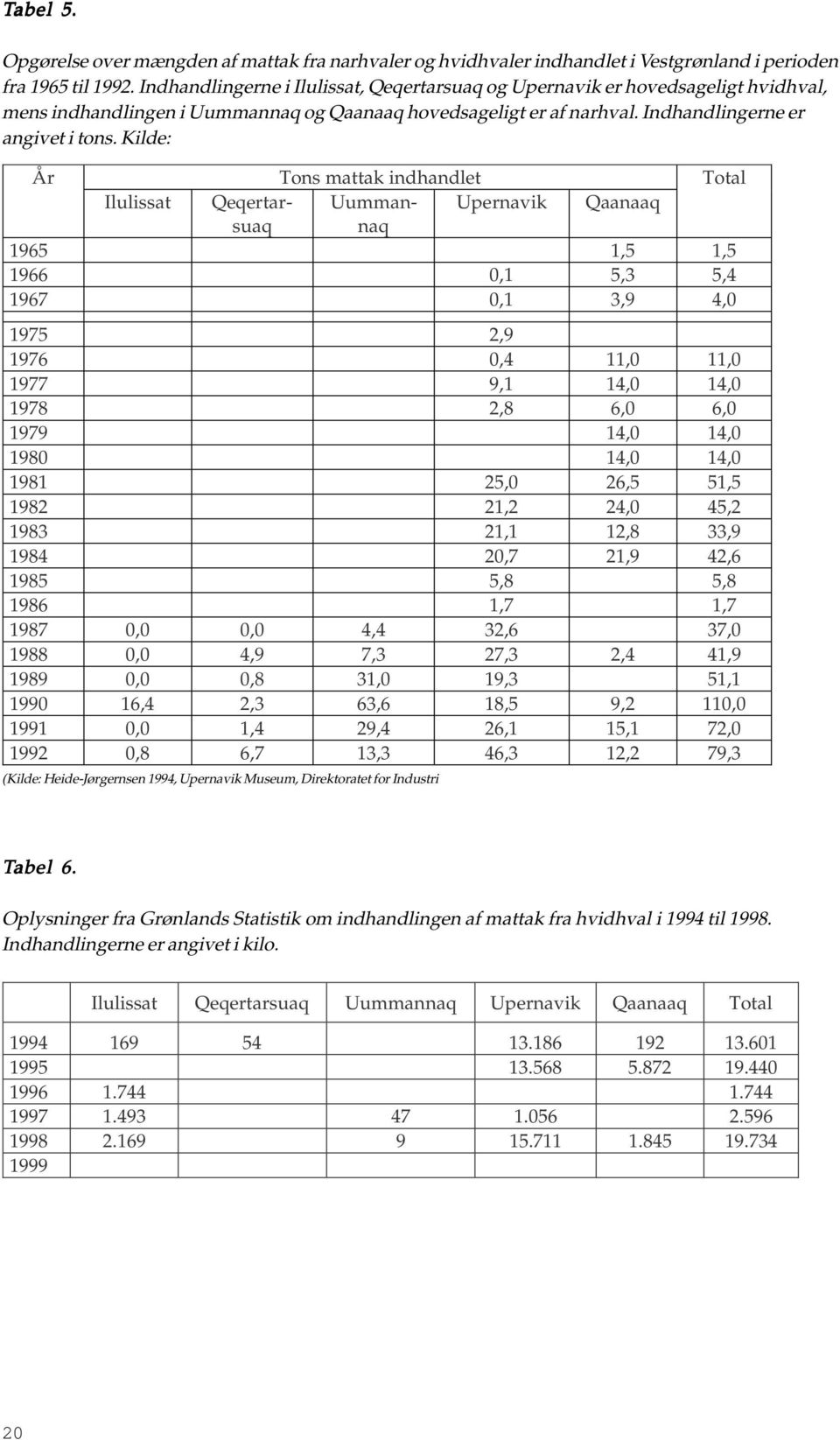 Kide: År Tons mattak indhandet Tota Iuissat Qeqertarsuaq Uummannaq Upernavik Qaanaaq 1965 1,5 1,5 1966 0,1 5,3 5,4 1967 0,1 3,9 4,0 1975 2,9 1976 0,4 11,0 11,0 1977 9,1 14,0 14,0 1978 2,8 6,0 6,0