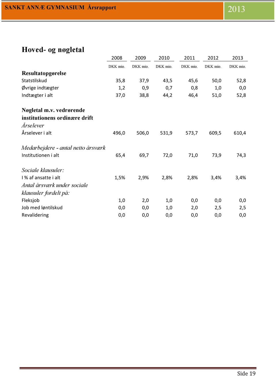 DKK mio. Resultatopgørelse Statstilskud 35,8 37,9 43,5 45,6 50,0 52,8 Øvr