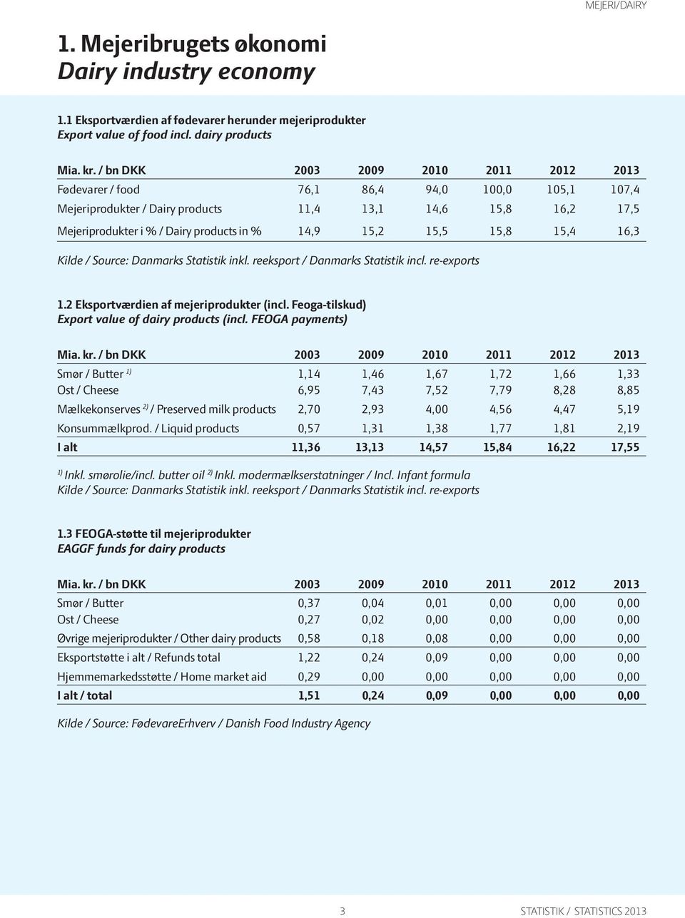 15,2 15,5 15,8 15,4 16,3 Kilde / Source: Danmarks Statistik inkl. reeksport / Danmarks Statistik incl. re- exports 1.2 Eksportværdien af mejeriprodukter (incl.