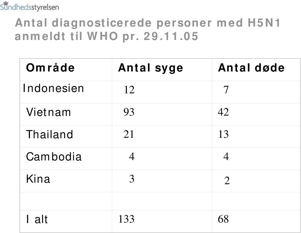 05 Område Antal syge Antal døde Indonesien