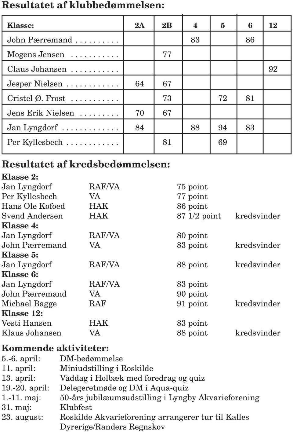 ........... 81 69 Resultatet af kredsbedømmelsen: Klasse 2: Jan Lyngdorf RAF/VA 75 point Per Kyllesbech VA 77 point Hans Ole Kofoed HAK 86 point Svend Andersen HAK 87 1/2 point kredsvinder Klasse 4: