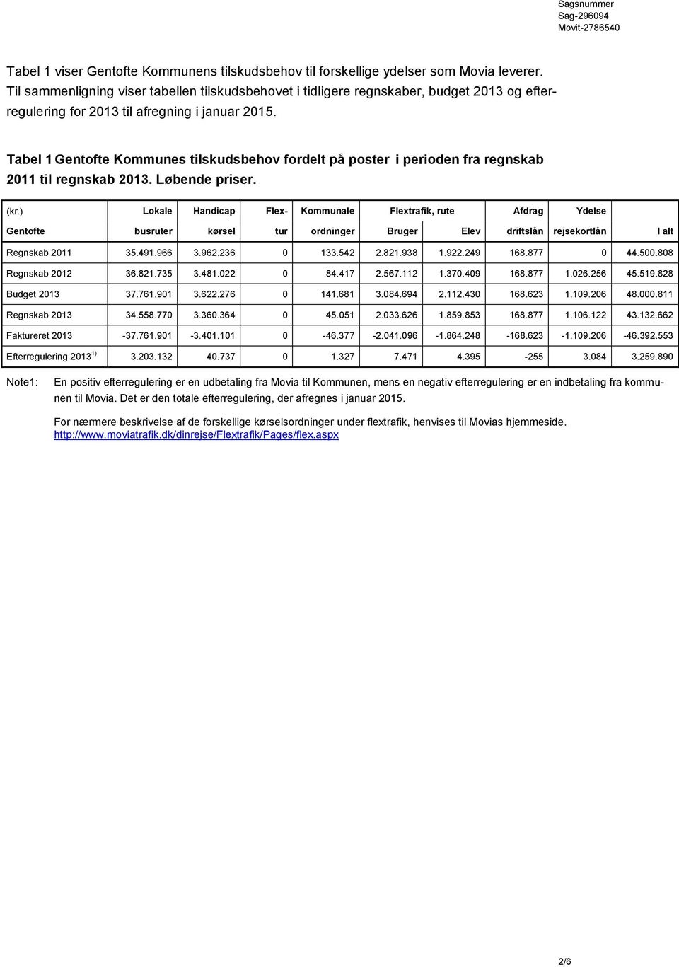 Tabel 1 Gentofte Kommunes tilskudsbehov fordelt på poster i perioden fra regnskab 2011 til regnskab 2013. Løbende priser. (kr.