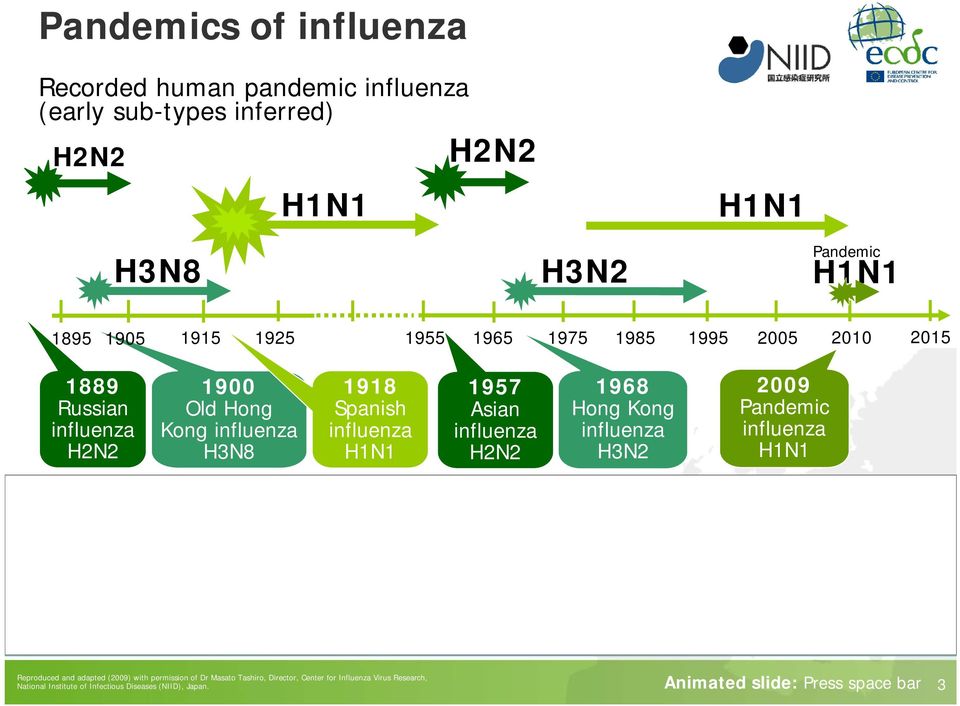 1968 Hong Kong influenza H3N2 H7 1980 H9 * H5 2009 Pandemic influenza H1N1 1999 1997 2003 1996 2002 Reproduced and adapted (2009) with permission of Dr Masato Tashiro,
