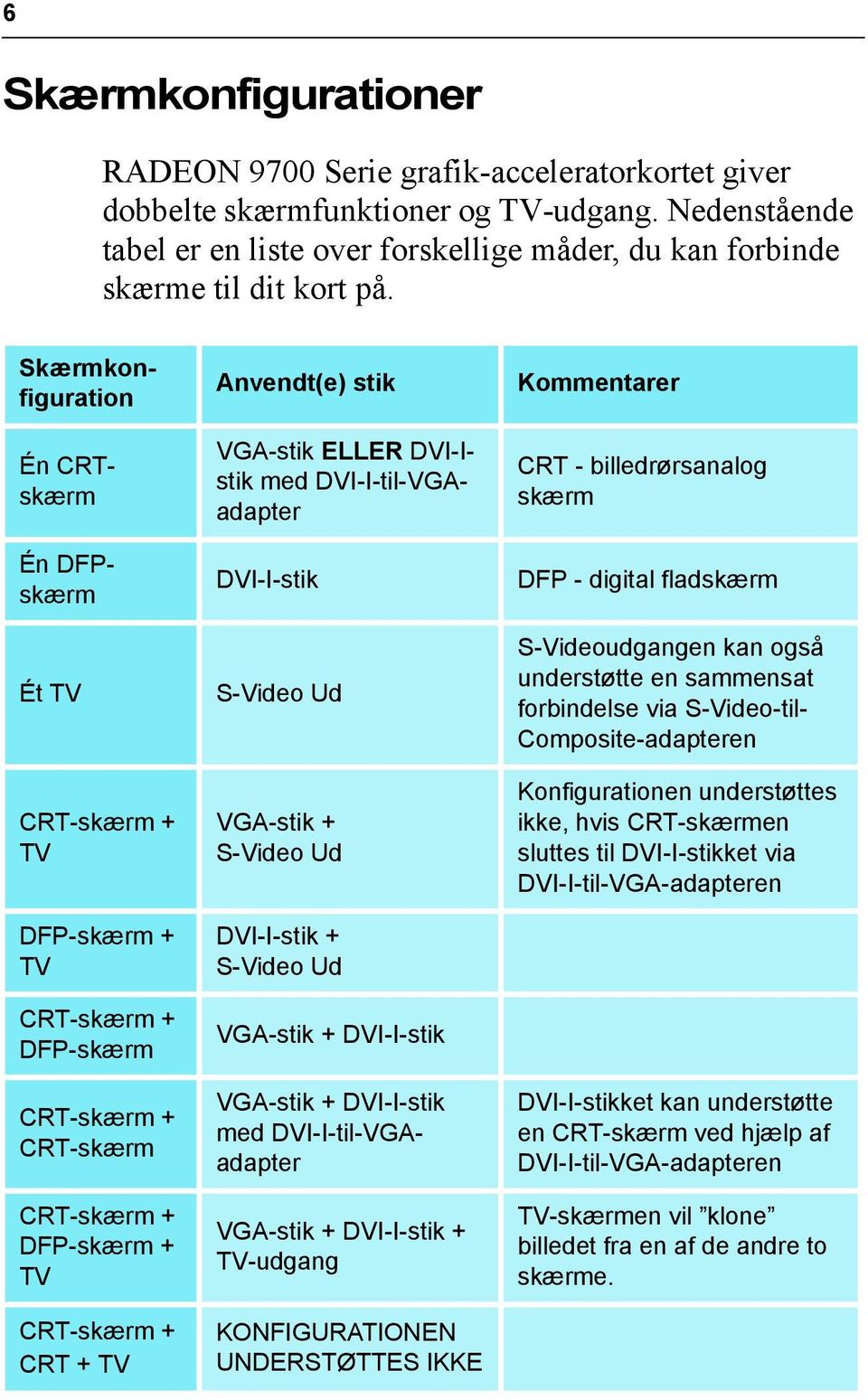 Skærmkonfiguration Én CRTskærm Én DFPskærm Ét TV CRT-skærm + TV DFP-skærm + TV CRT-skærm + DFP-skærm CRT-skærm + CRT-skærm CRT-skærm + DFP-skærm + TV CRT-skærm + CRT + TV Anvendt(e) stik VGA-stik