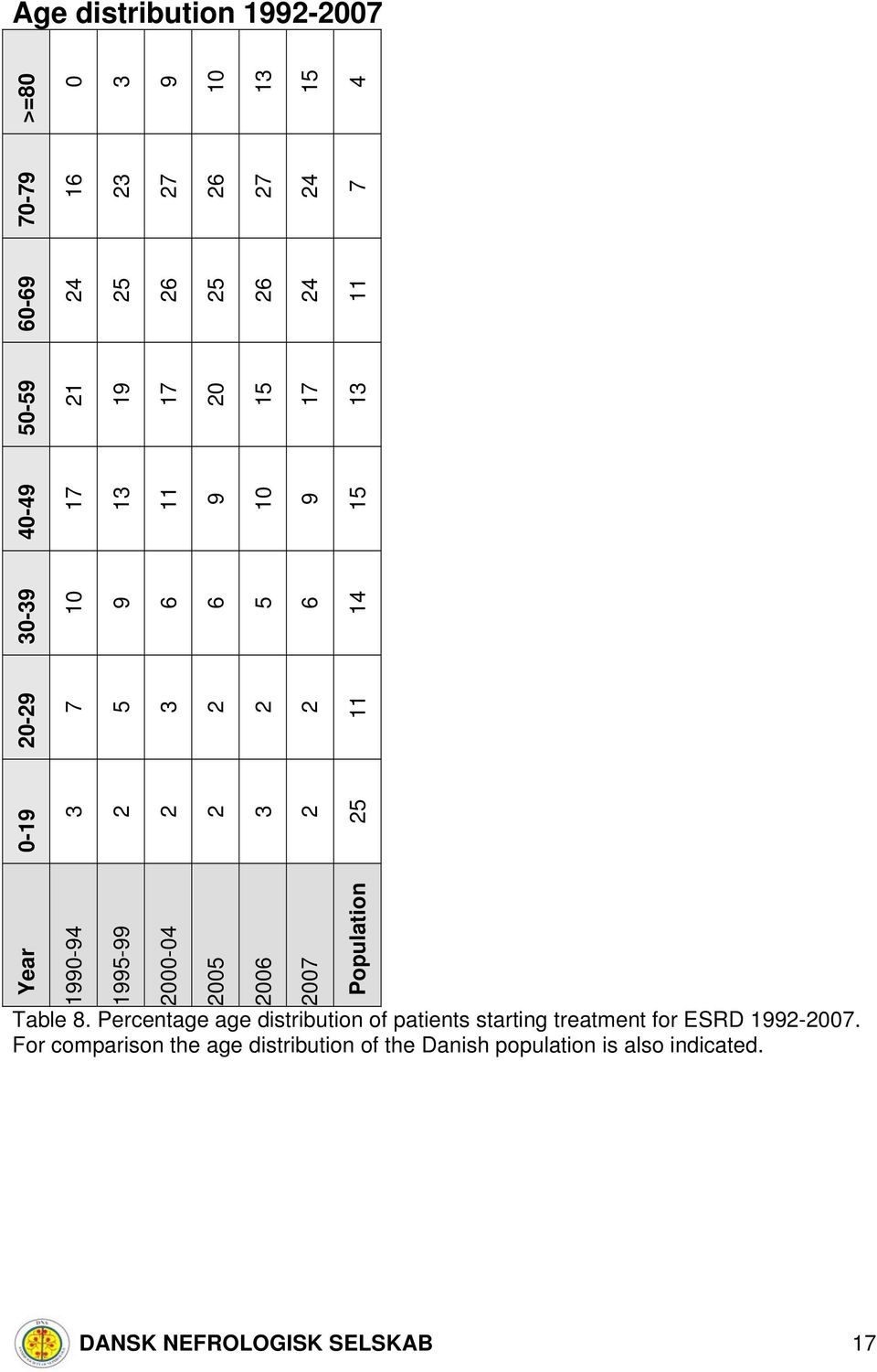8. Percentage age distribution of patients starting treatment for ESRD 99-7.